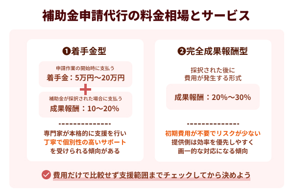 補助金申請代行の料金相場とサービスの違いを解説したイラスト