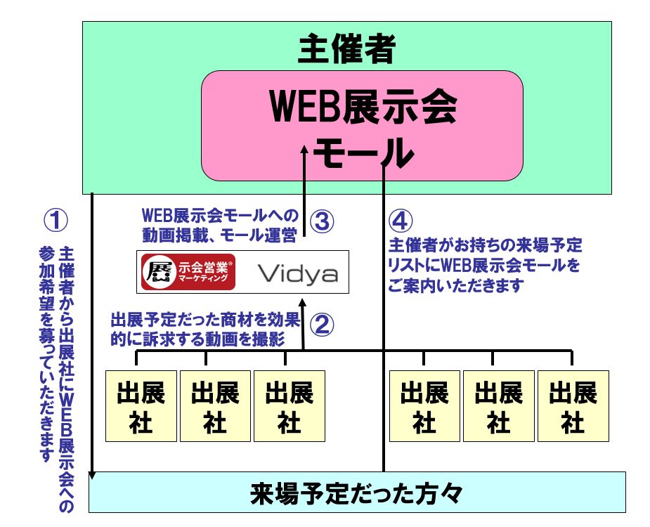 新型コロナウィルスに負けない 中止でも展示会応援プロジェクト 緊急提言 展示会営業コンサルや研修で売上アップ