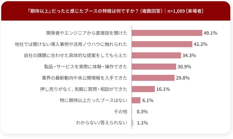 来場者調査_期待以上だったと感じたブースの特徴
