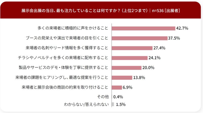 展示会当日の注力活動は？_展示会白書