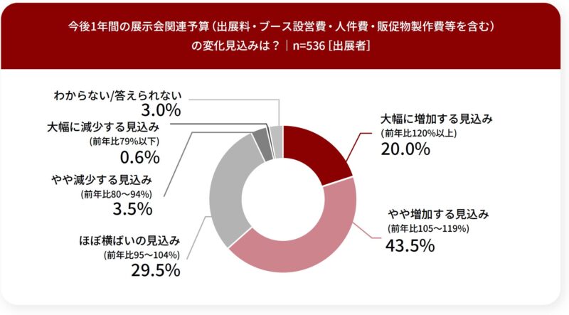 展示会関連予算の前年比は？_出展者調査_展示会白書