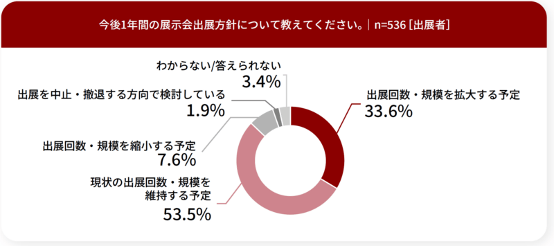 出展者調査_今後の出展方針