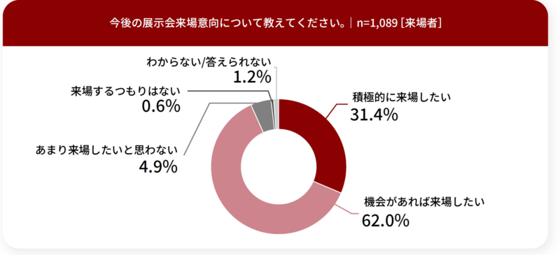 来場者調査_今後の来場意向
