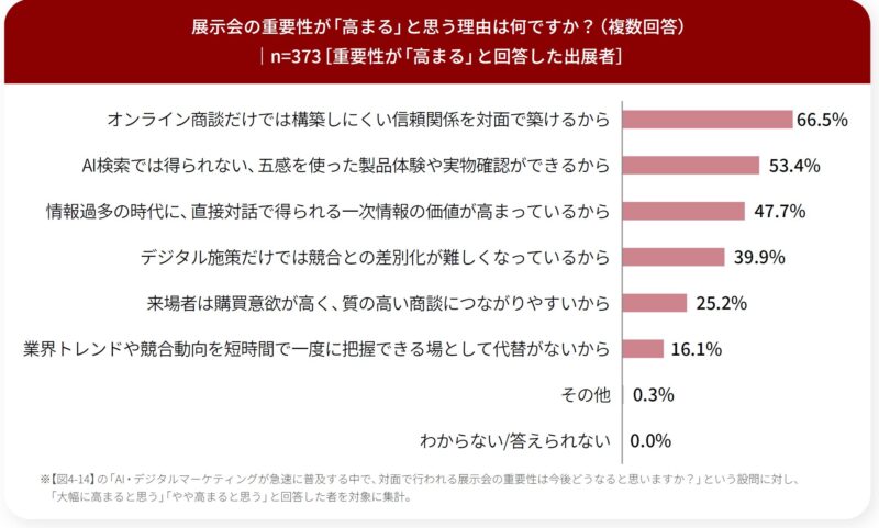 展示会の重要性が高まると思う理由は？_出展者調査_展示会白書
