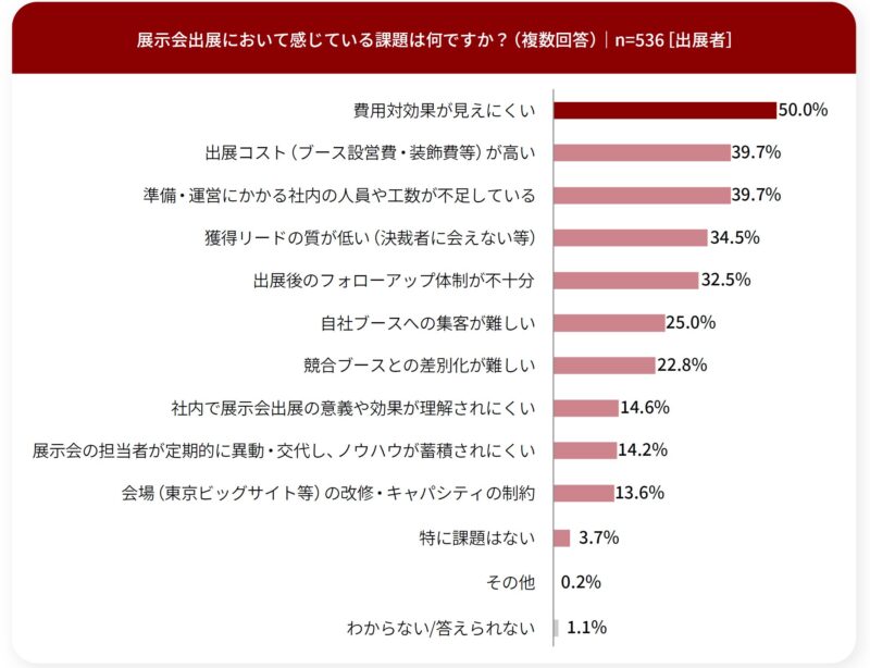 出展者調査_展示会に感じている課題