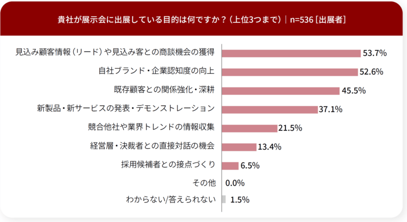 展示会出展目的は？_出展者調査_展示会白書