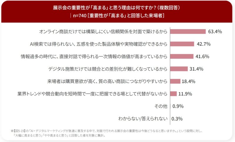 展示会の重要性が高まると思う理由は？_来場者調査_展示会白書