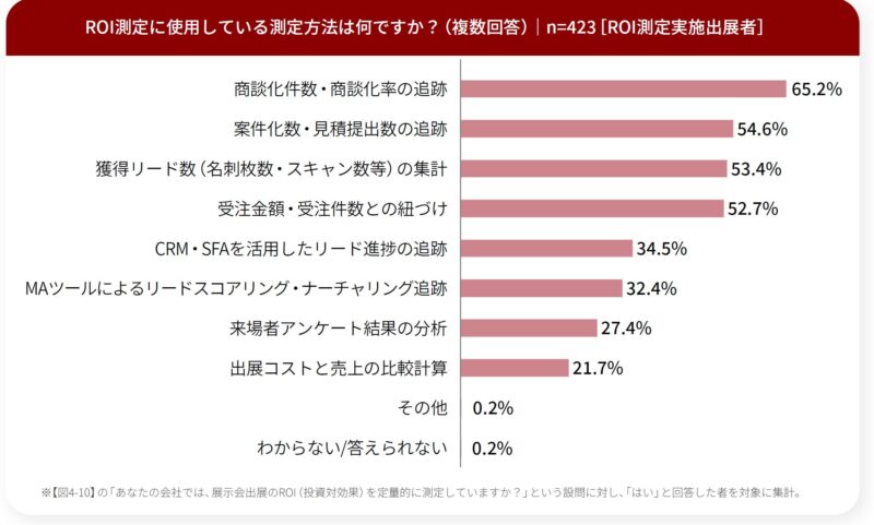 ROI測定に利用している方法は？_出展者調査_展示会白書