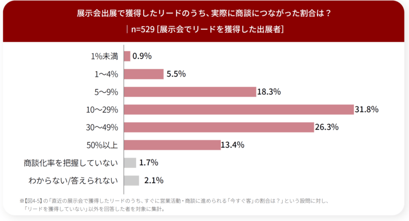 獲得リードから実際に商談につながった割合は？_出展者調査_展示会白書