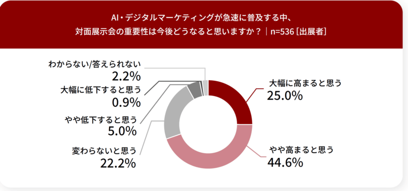 出展者調査_展示会の重要性はどうなる？
