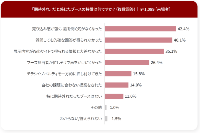 期待外れだと感じたブースの特徴は？_来場者調査_展示会白書