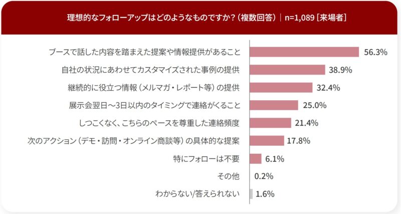 理想的なフォローは？_来場者調査_展示会白書