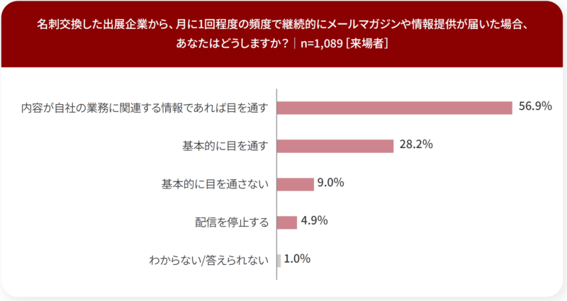 出展者から月１回程度メルマガなどの情報提供が届いたらどうする？_来場者調査_展示会白書