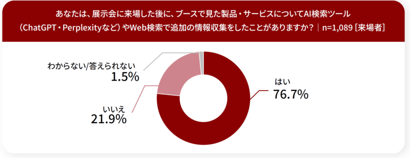 展示会後、AIやWebで追加の情報収集をする？_来場者調査_展示会白書