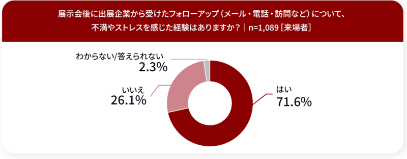 展示会フォローに不満やストレスを感じたことは？_来場者調査_展示会白書