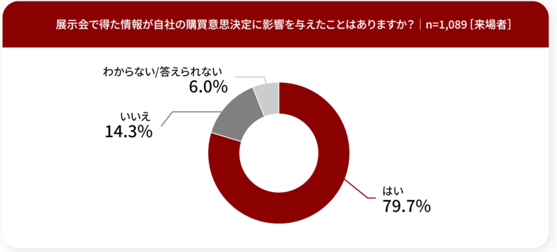 展示会で得た情報が購買意思決定に影響を与えた？_来場者調査_展示会白書