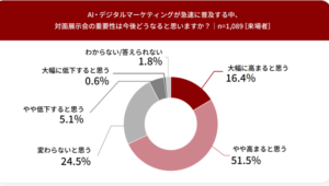 来場者調査_展示会の重要性はどうなる?