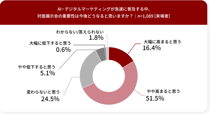 来場者調査_展示会の重要性はどうなる？