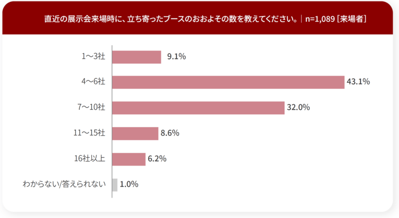 立ち寄ったブースの数は？_来場者調査_展示会白書