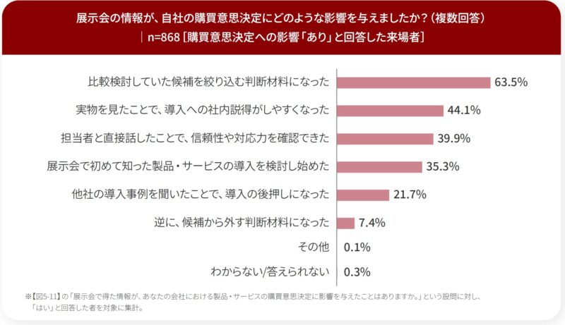 展示会の情報がどのように購買意思決定に影響した？_来場者調査_展示会白書