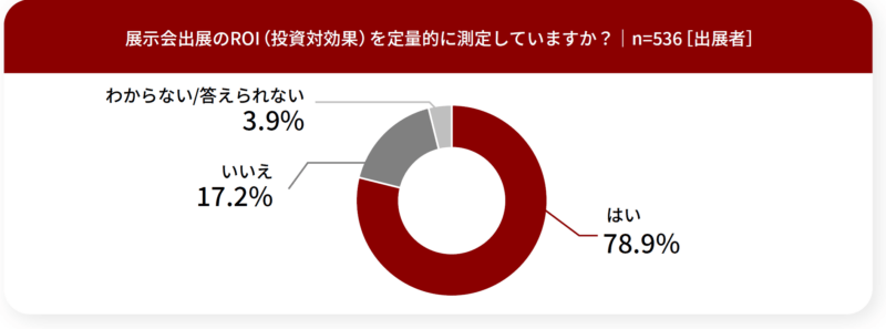 展示会ROIを測定していますか？_出展者調査_展示会白書