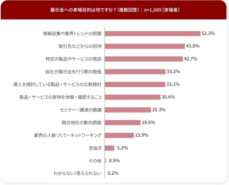 展示会の来場目的は？_来場者調査_展示会白書