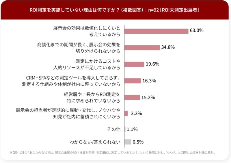 展示会ROIを測定していない理由は？_出展者調査_展示会白書