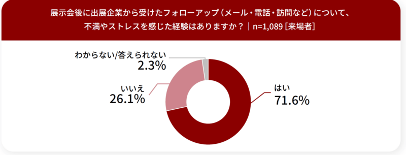 来場者調査_フォローアップで不満を感じた経験