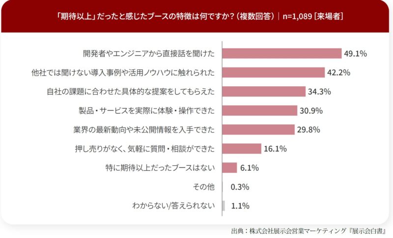 期待以上だと感じた展示ブースの特徴は?_来場者調査_展示会白書