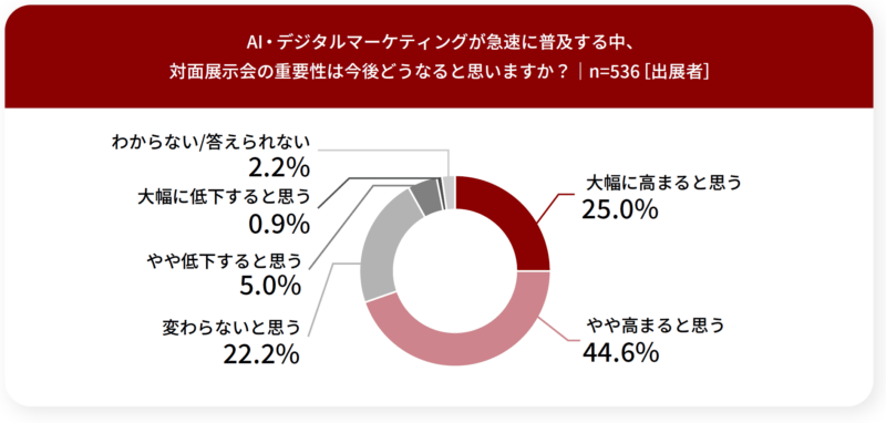 AI時代の展示会の重要性は？_出展者調査_展示会白書