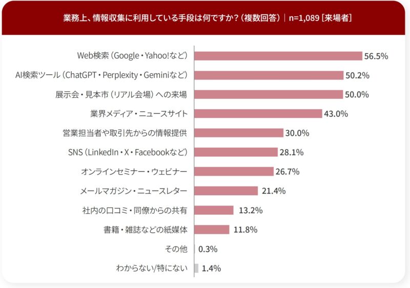 業務上、情報収集に利用している手段は？_来場者調査_展示会白書