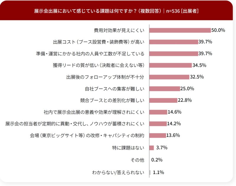 展示会出展における課題は？_出展者調査_展示会白書