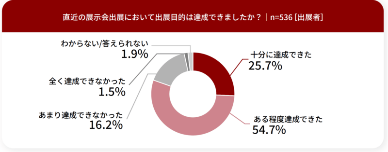 出展目的は達成できた？_出展者調査_展示会白書