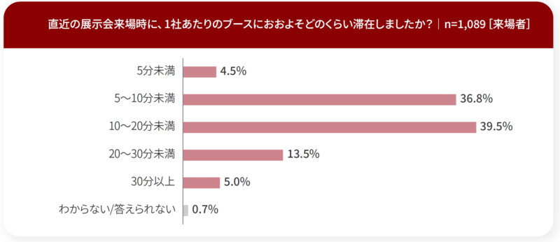 1ブースあたりの滞在時間は？_来場者調査_展示会白書