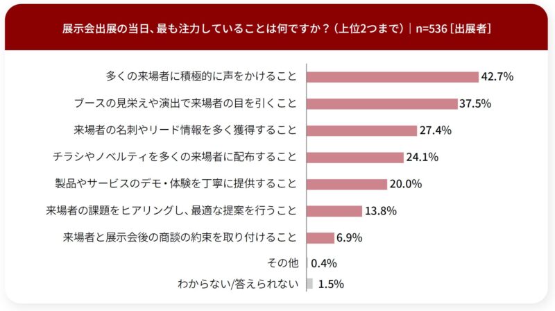 出展者調査＿展示会当日もっとも注力していること