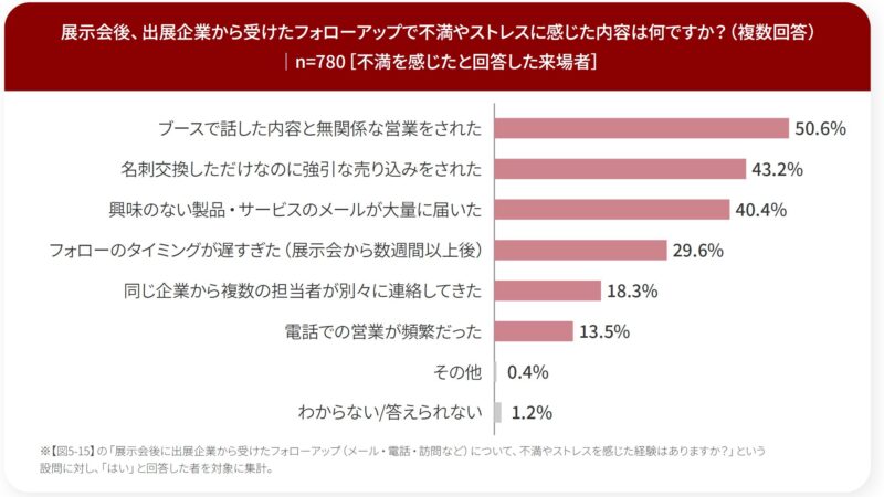 展示会フォローで不満やストレスを感じた内容は？_来場者調査_展示会白書