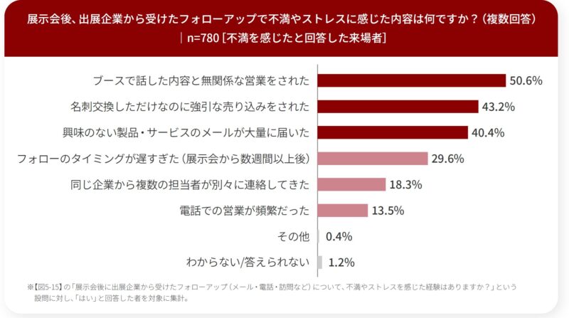 来場者調査_フォローアップで不満を感じた内容