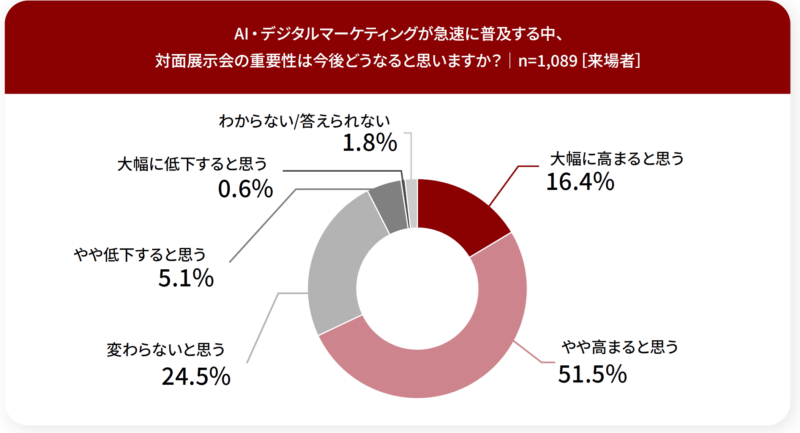 展示会の重要性はどうなる？_来場者調査_展示会白書