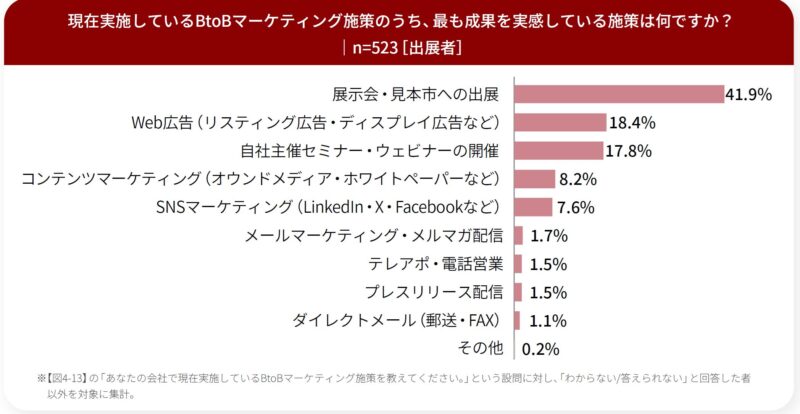 最も成果を実感する施策は？_出展者調査_展示会白書