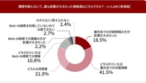 購買判断において影響が大きかった情報源は？_来場者調査_展示会白書