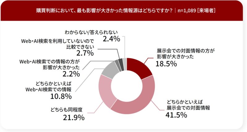 購買判断において影響が大きかった情報源は？_来場者調査_展示会白書