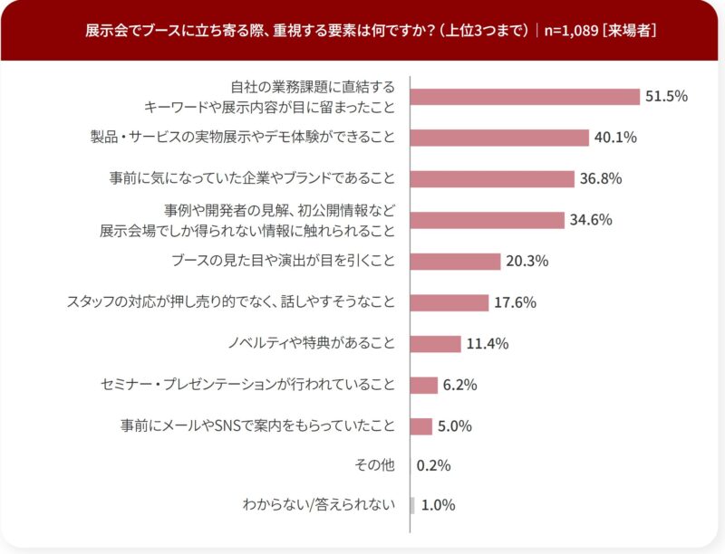 展示ブースに立ち寄る際、重視する要素は？_来場者調査_展示会白書