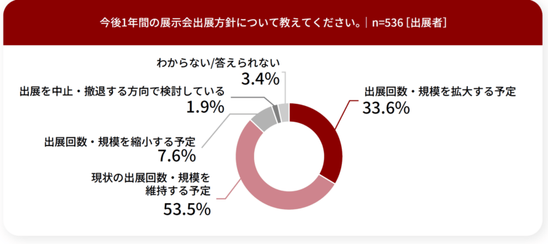今後１年間の展示会出展方針は？_出展者調査_展示会白書