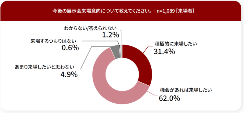 今後の展示会来場意向は？_来場者調査_展示会白書