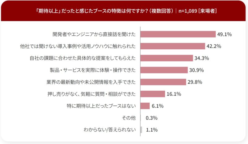 期待以上だと感じたブースの特徴は？_来場者調査_展示会白書