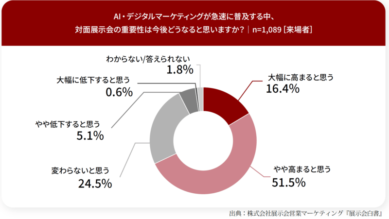 展示会の重要性は今後どうなる？_来場者調査_展示会白書