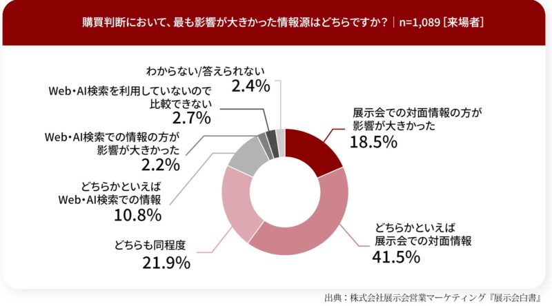購買判断で最も影響が大きかった情報源は?_来場者調査_展示会白書