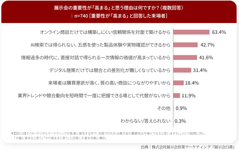 展示会の重要性が高まると思う理由は？_来場者調査_展示会白書