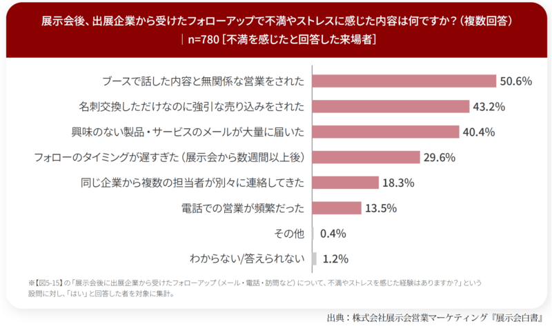展示会後のフォローで不満を感じた内容は？_来場者調査_展示会白書