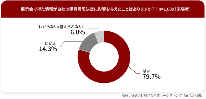 展示会で得た情報が購買意思決定に影響を与えた？_来場者調査_展示会白書